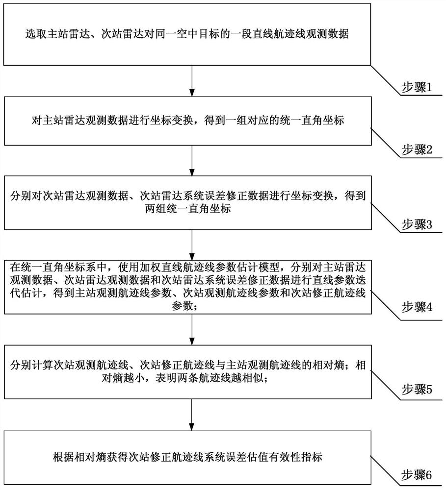 Evaluating Method of Effectiveness of Radar Relative Systematic Error Estimation