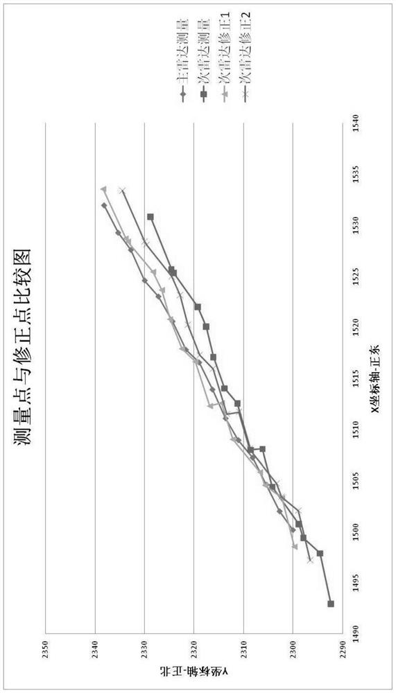 Evaluating Method of Effectiveness of Radar Relative Systematic Error Estimation