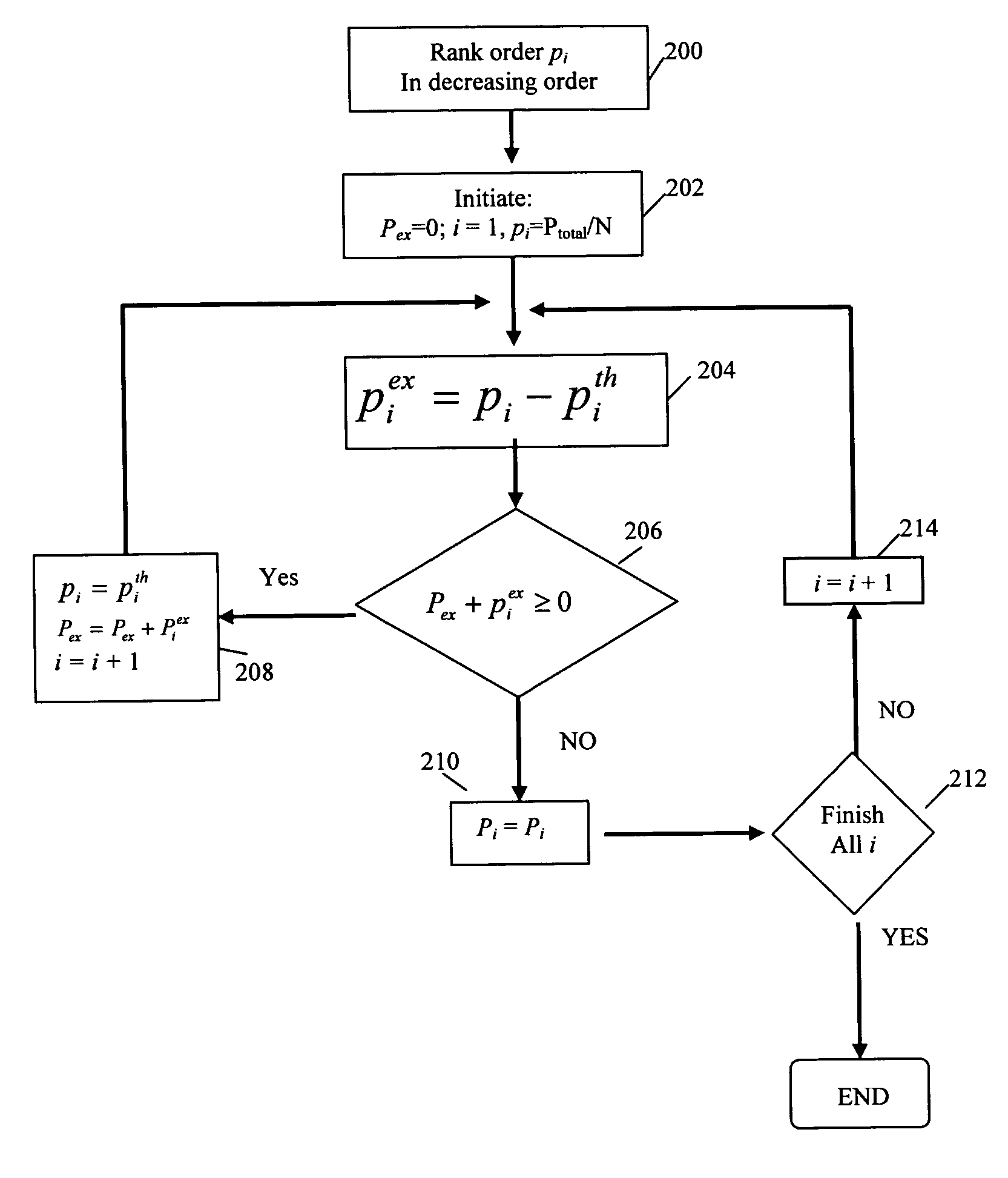 Power loading method and apparatus for throughput enhancement in MIMO systems