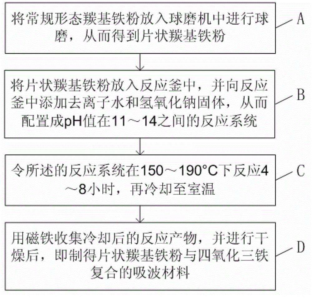 Wave-absorbing material and preparation method thereof