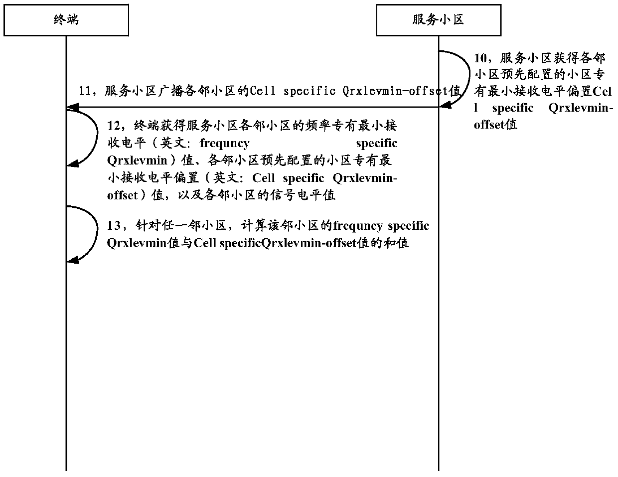 A mobility management method and device