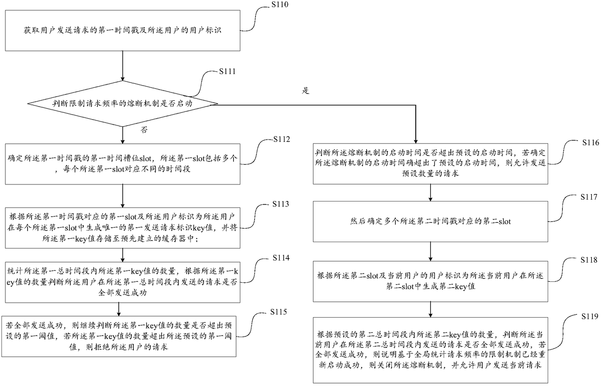 Method, device and computer equipment for limiting request frequency