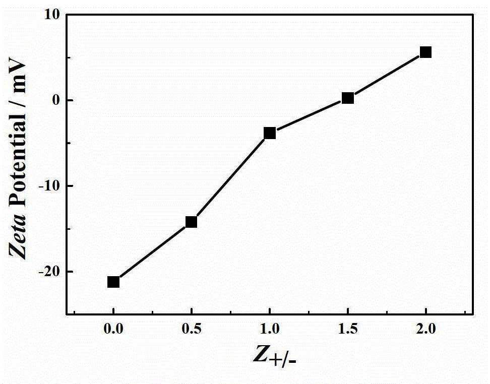 Application of cationic imidazole Gemini surfactant [Cn-s-Cnim]Br2 in gene transfection