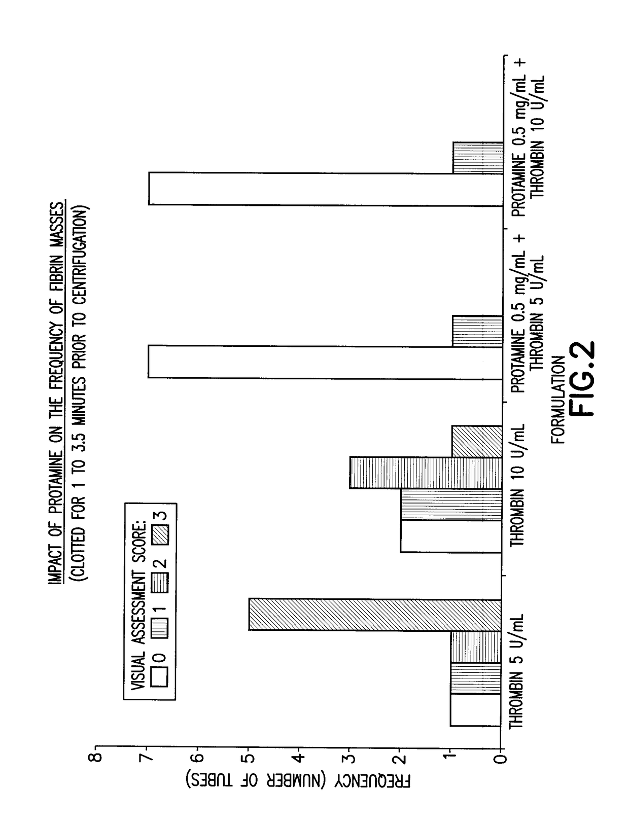 Coagulation controlling agents and devices comprising the same
