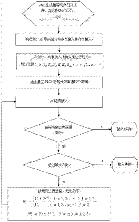 Uplink access method for td‑lte/td‑lte‑a system differentiated user priority preamble allocation