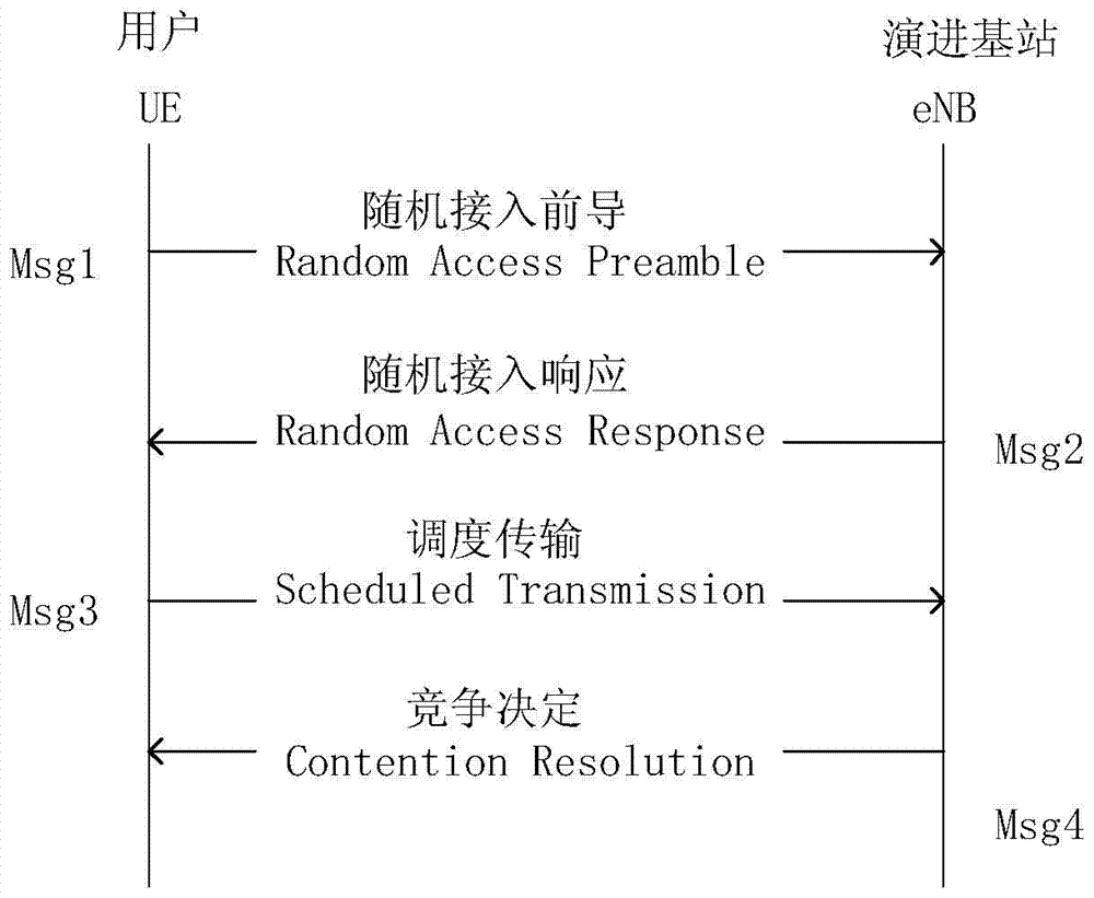 Uplink access method for td‑lte/td‑lte‑a system differentiated user priority preamble allocation