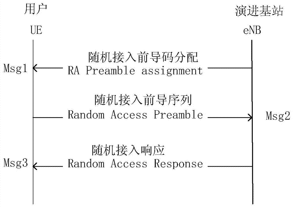 Uplink access method for td‑lte/td‑lte‑a system differentiated user priority preamble allocation