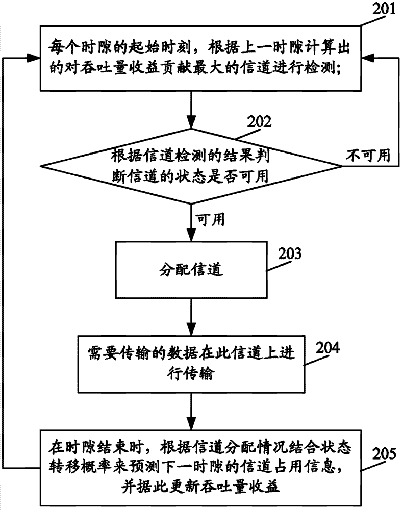 Method and system for cross-layer cooperation of cognitive wireless network