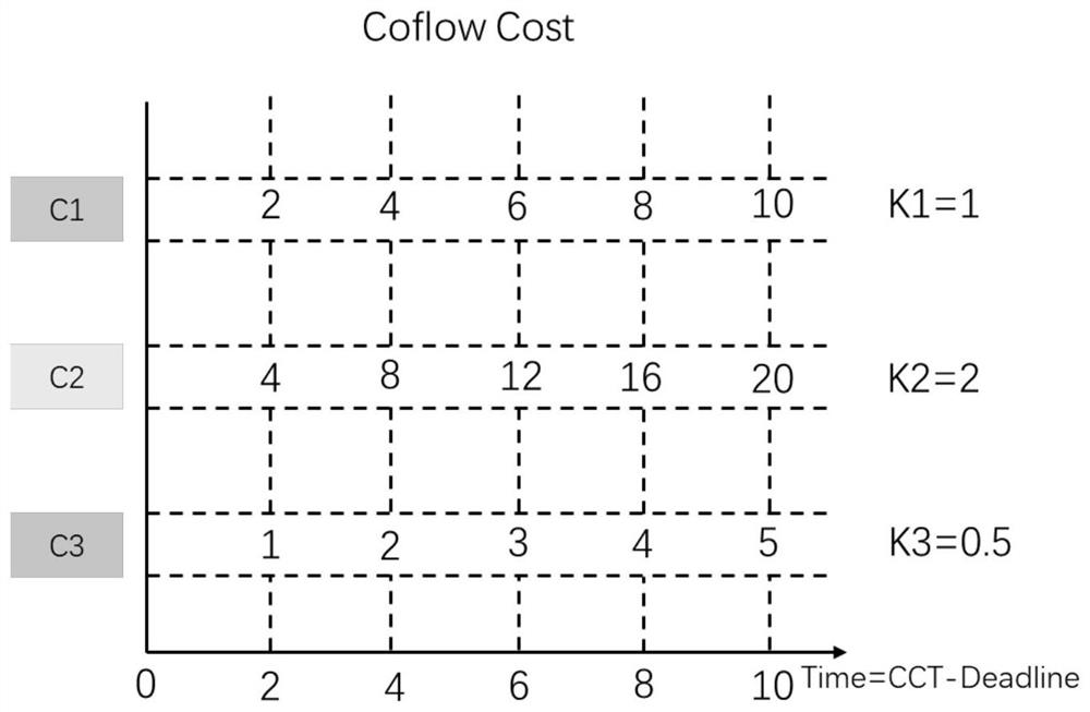 Coflow Scheduling Method Based on Deadline to Minimize System Overhead