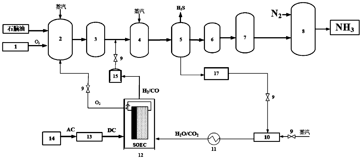 Ammonia synthesis method by coupling solid oxide electrolysis with fossil fuel ammonia synthesis