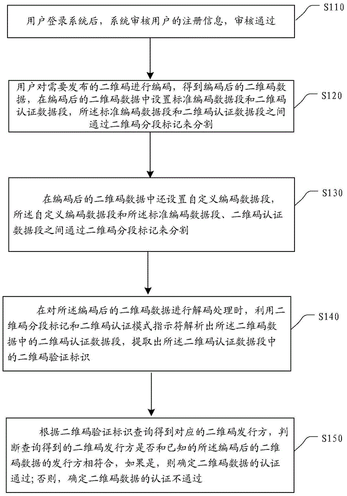 Two-dimensional code coding-and-decoding and authentication method and two-dimensional code coding-and-decoding and authentication device