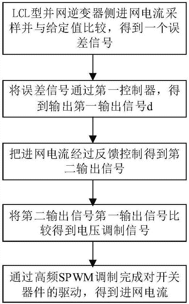 Current control method of LCL type grid-connected inverter single-current feedback