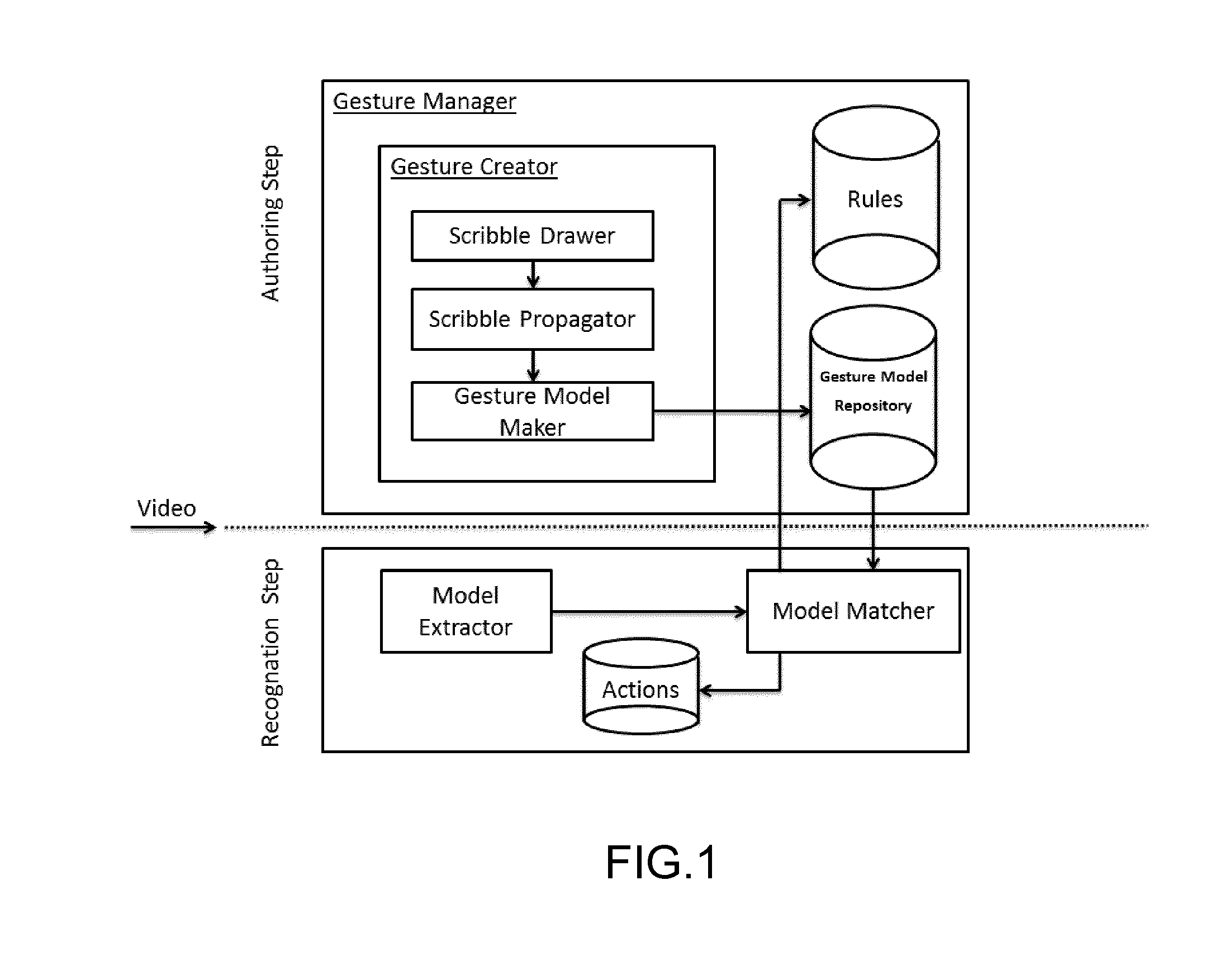 Dynamic gesture recognition process and authoring system