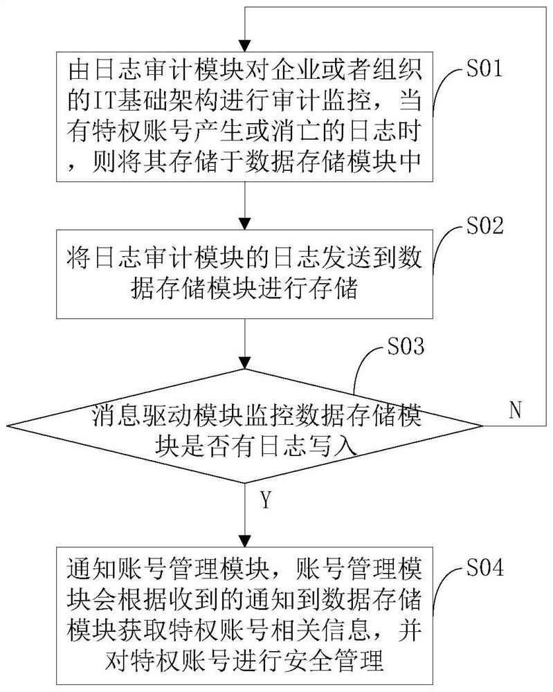 Method and device for active notification and automatic management of privileged accounts