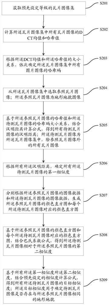Feature extraction method and device of a tile image, electronic equipment and storage medium