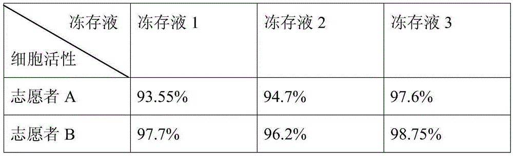 A kind of immune cell cryopreservation liquid, its preparation method and application