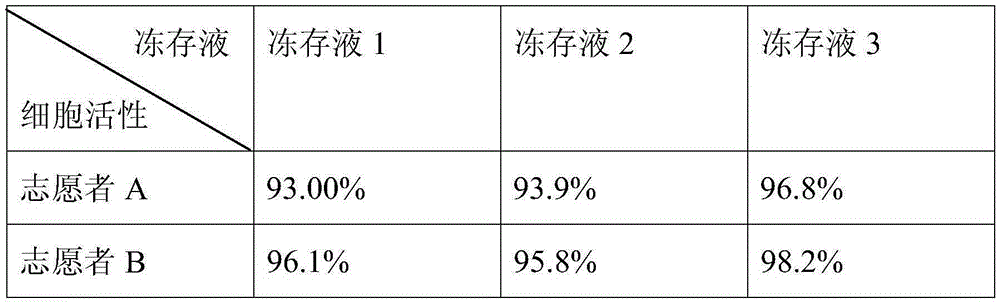 A kind of immune cell cryopreservation liquid, its preparation method and application