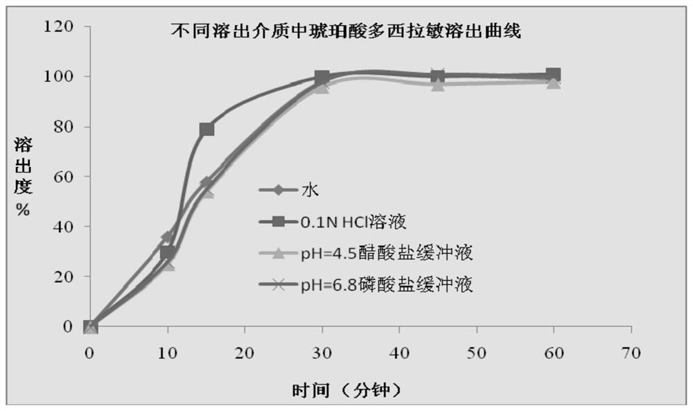 A kind of determination method of dissolution rate of pharmaceutical preparation containing paracetamol, dextromethorphan hydrobromide and doxylamine succinate