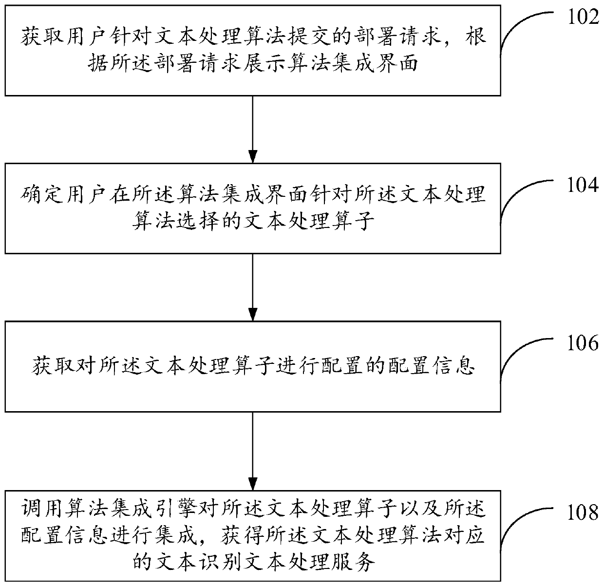 Text processing service integration method, device and system