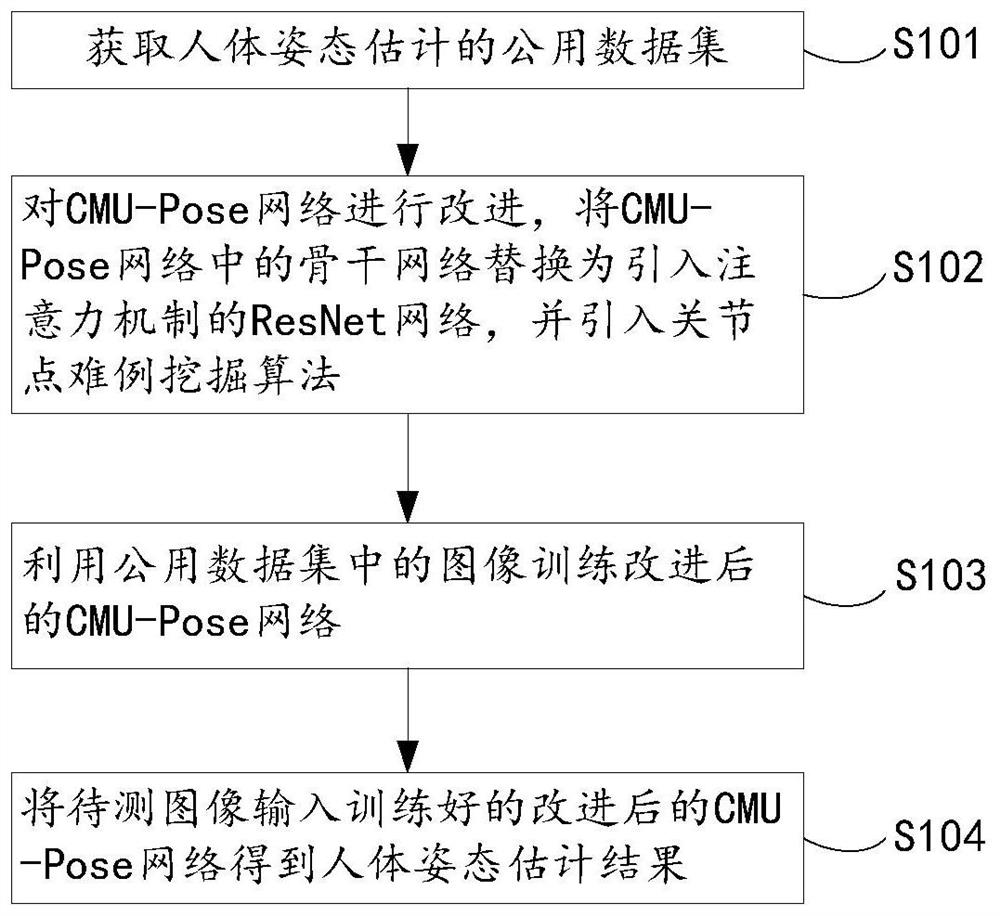 Human body posture estimation method based on articulation point difficult case mining