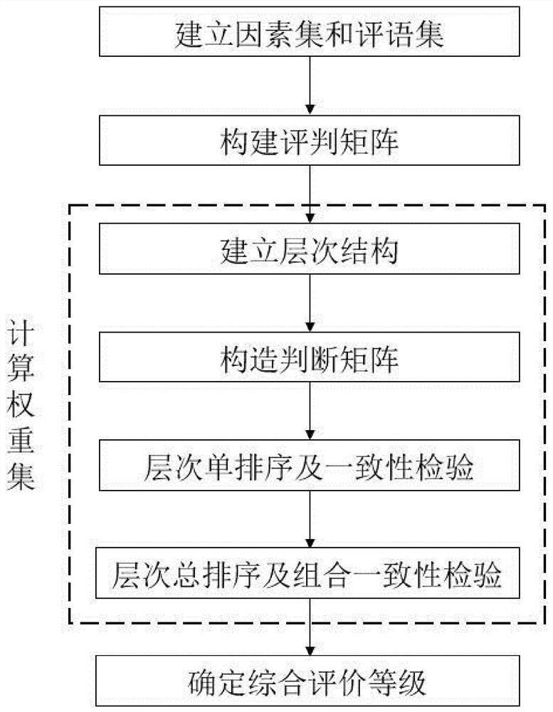 Horizontal well profile control effect evaluation method based on fuzzy comprehensive evaluation and analytic hierarchy process