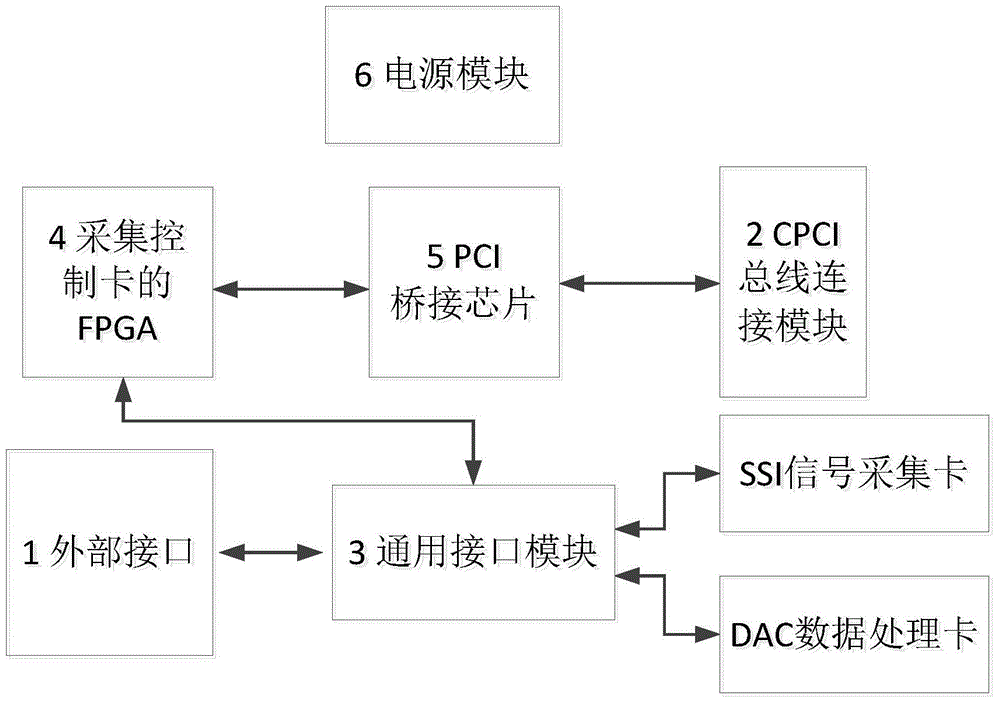 CPCI bus standard-based multi-function acquisition control device