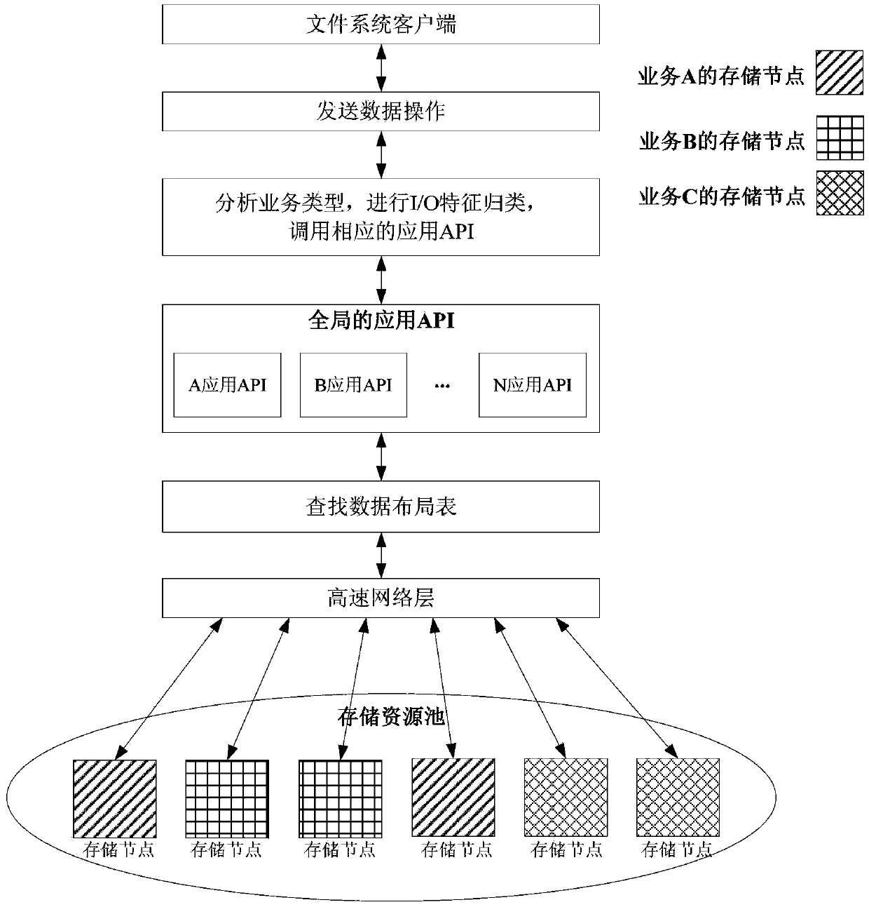 A cloud storage data distribution method for multi-service applications