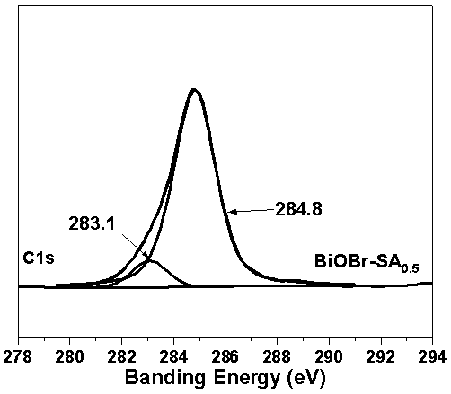 Preparation method of C-doped BiOBr microsphere photocatalyst
