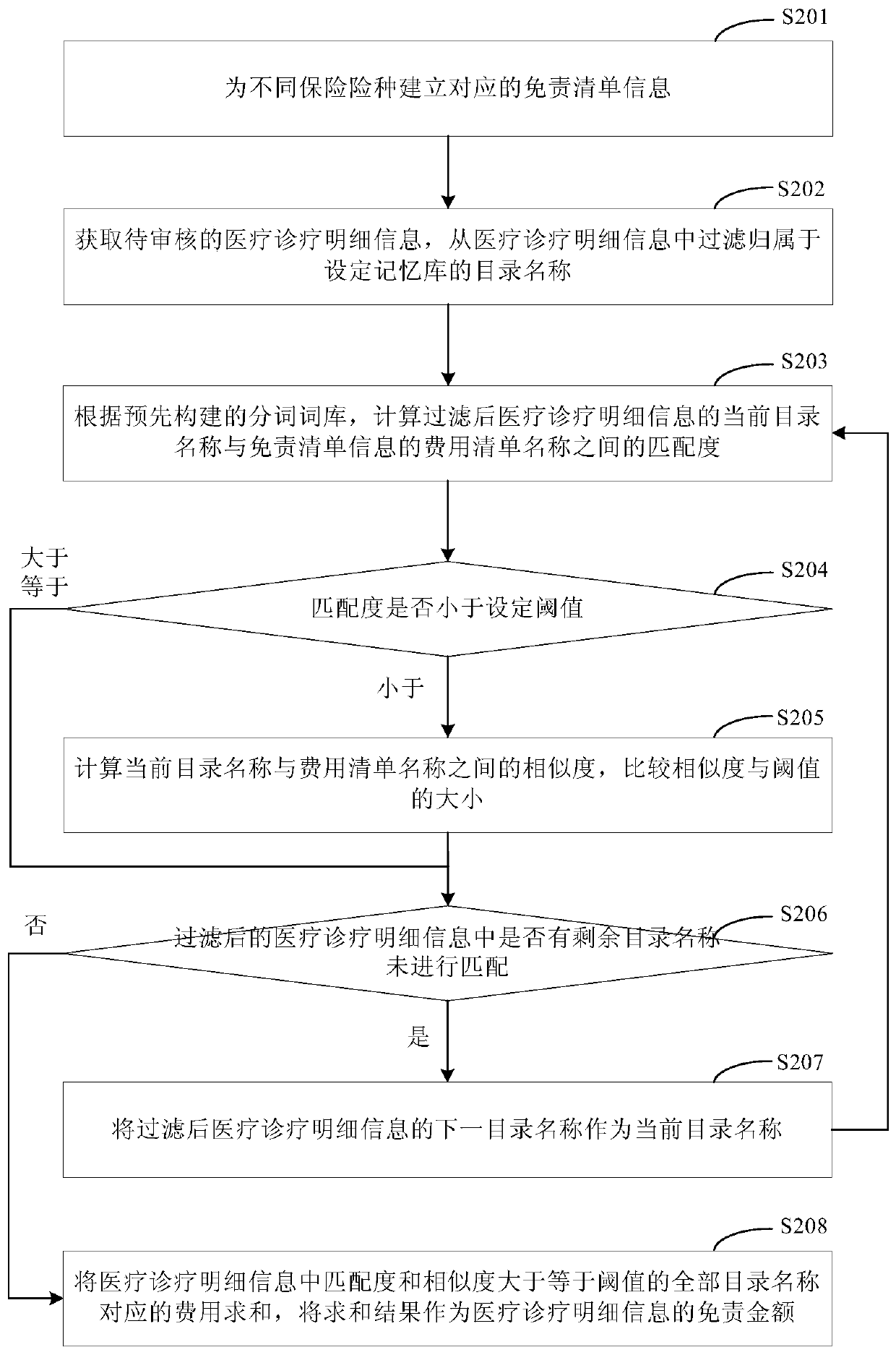 Information auditing method and device