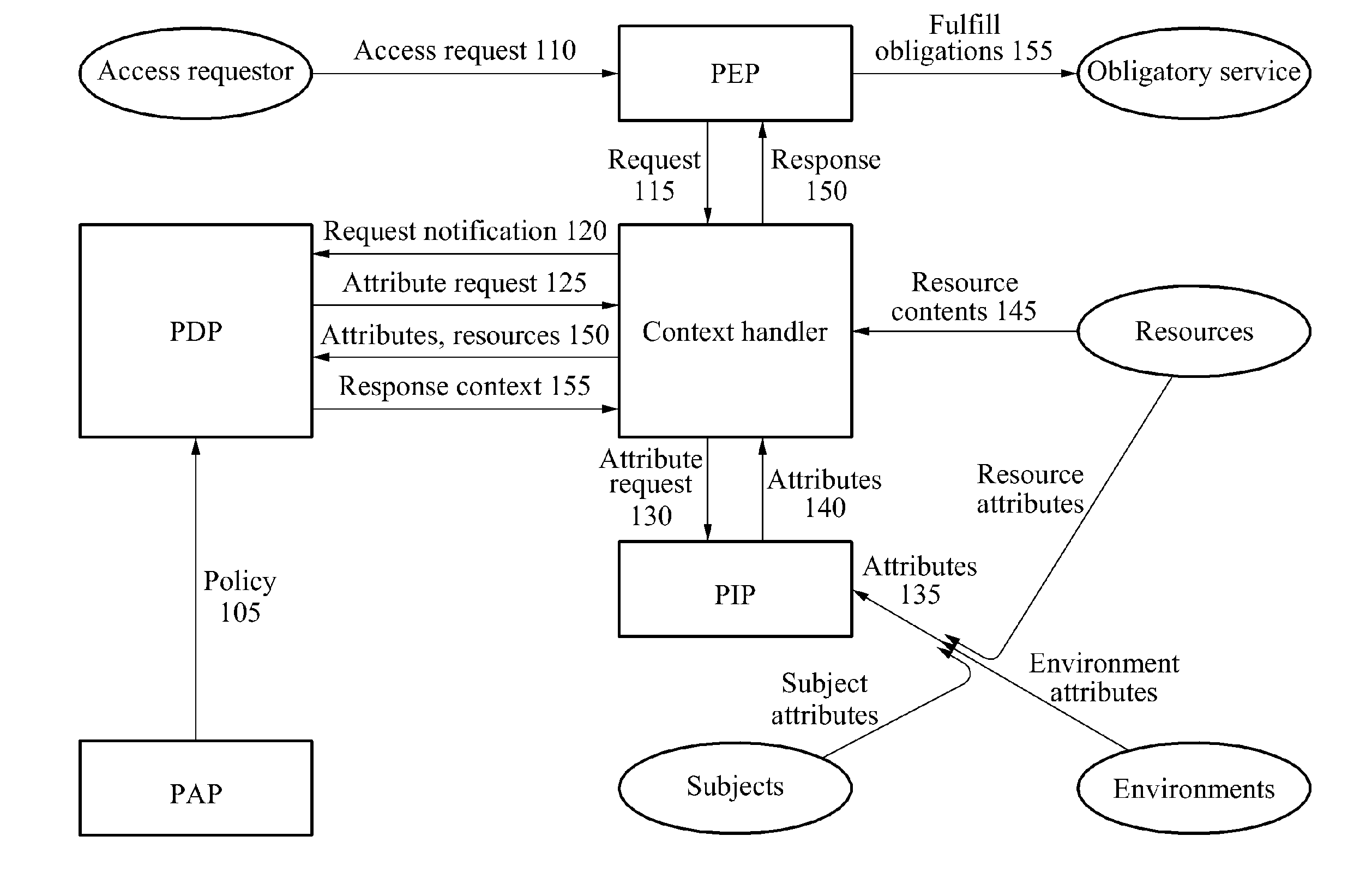 method-and-system-for-access-control-in-cloud-computing-service