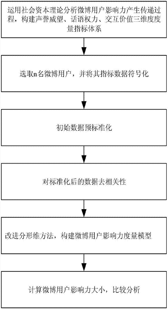 Microblog user influence force measurement method based on fractal dimension model