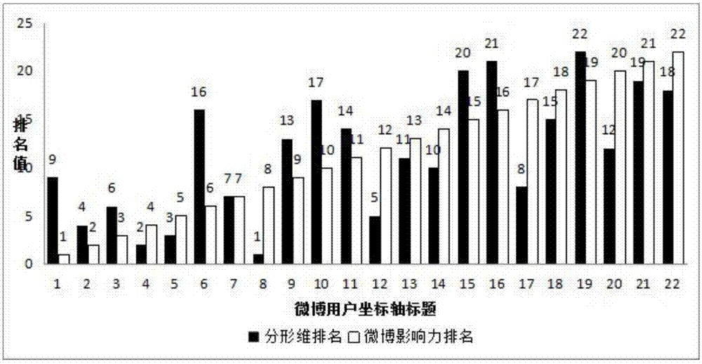 Microblog user influence force measurement method based on fractal dimension model