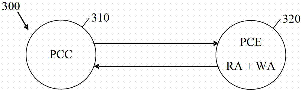 Path computation element system and method of routing and wavelength assignment in a wavelength switched optical network