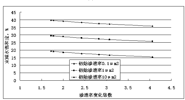 Numerical simulation method considering oil reservoir parameter time variant