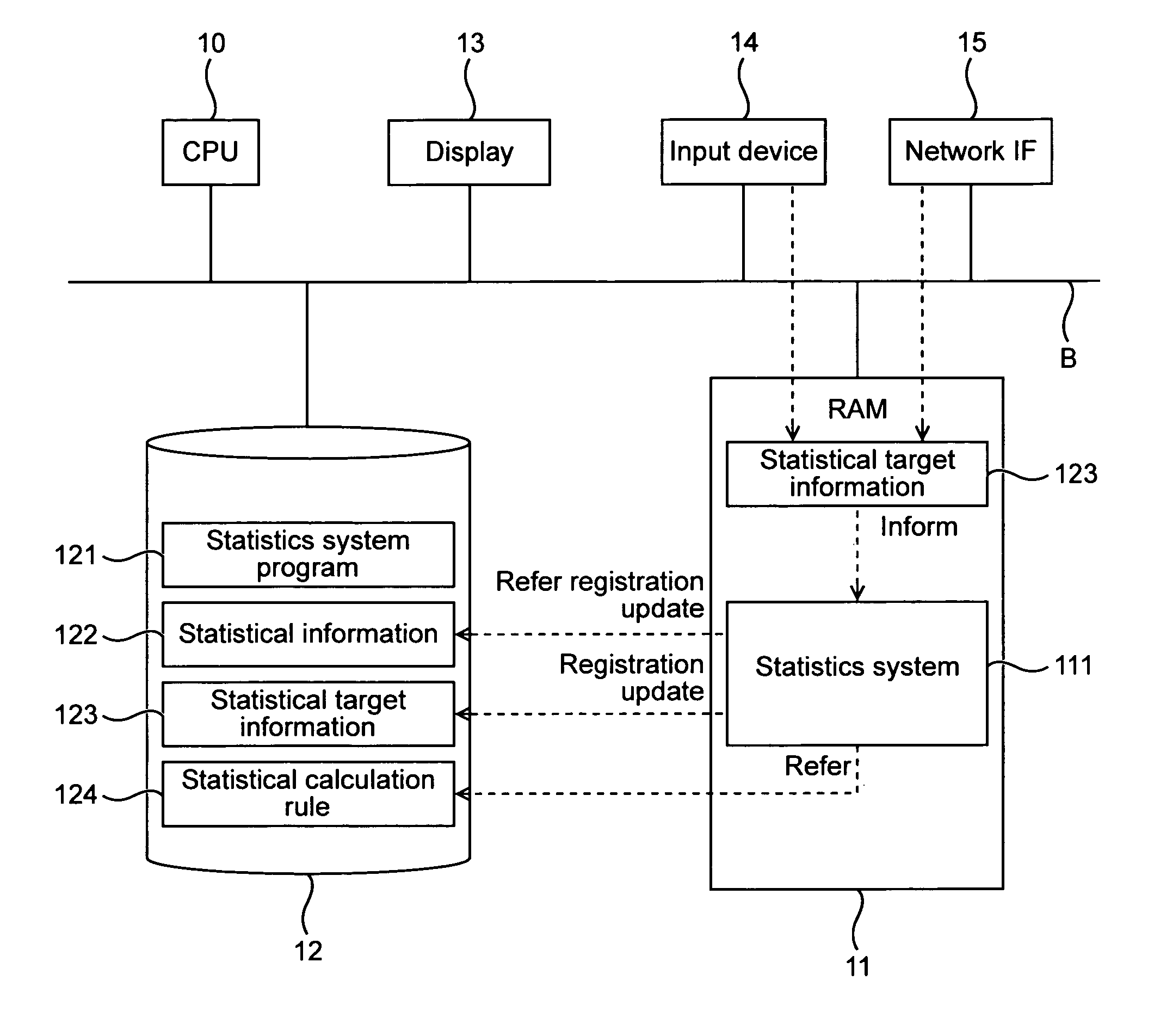 Period division statistics device, method, and program product