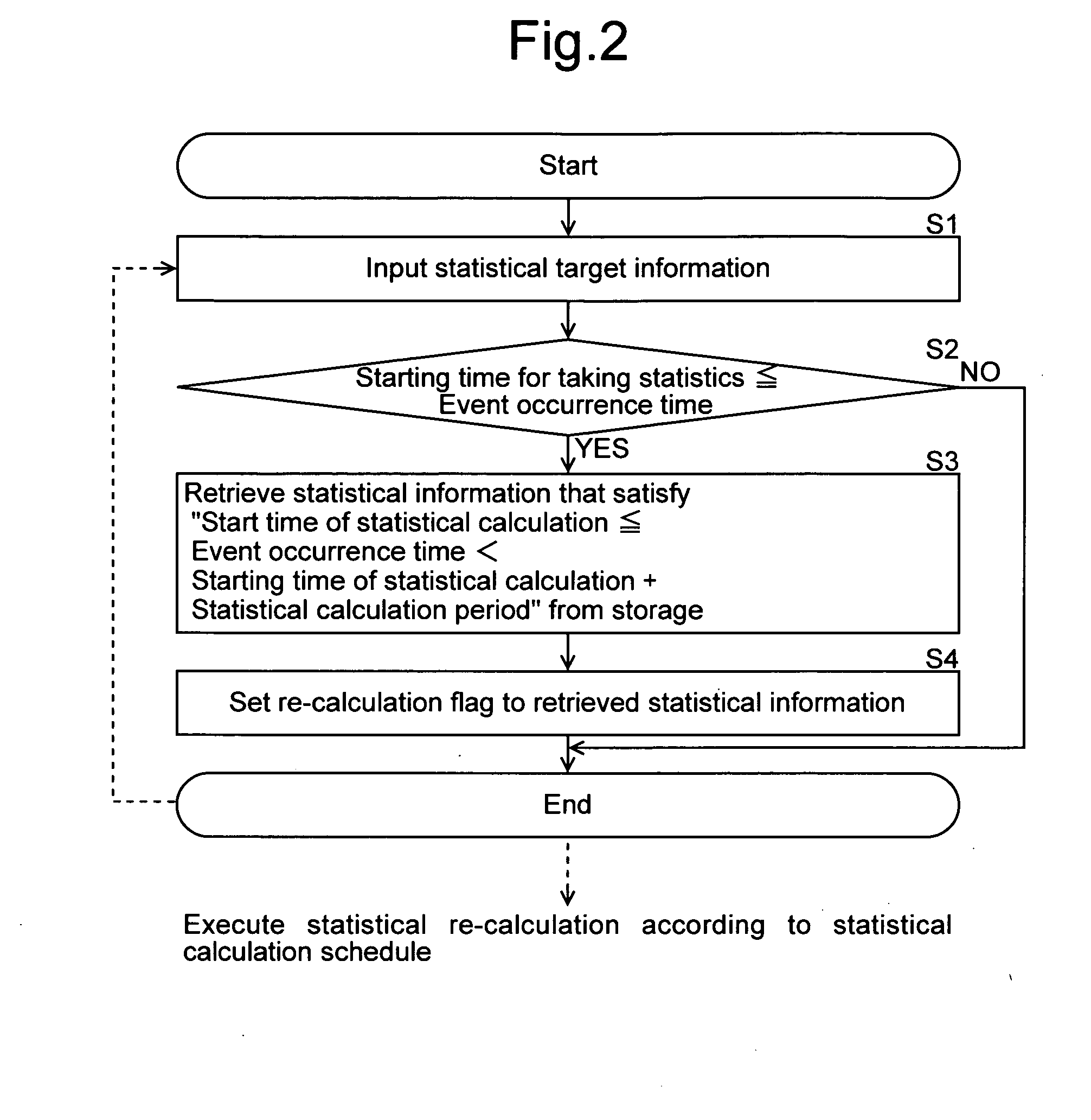 Period division statistics device, method, and program product