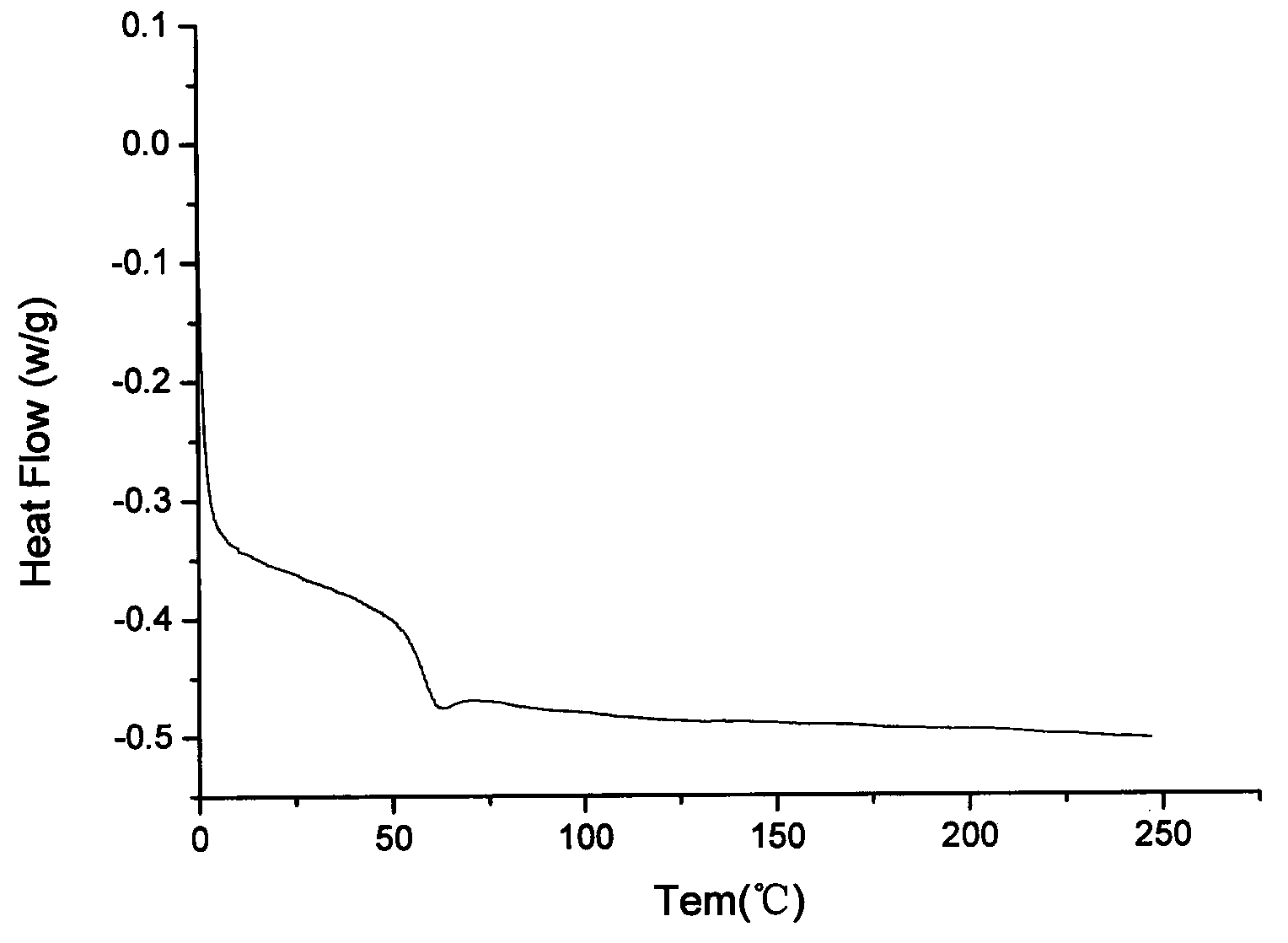 Furan dioctyl phthalate-lactic acid-dihydric alcohol copolymer and preparation method thereof