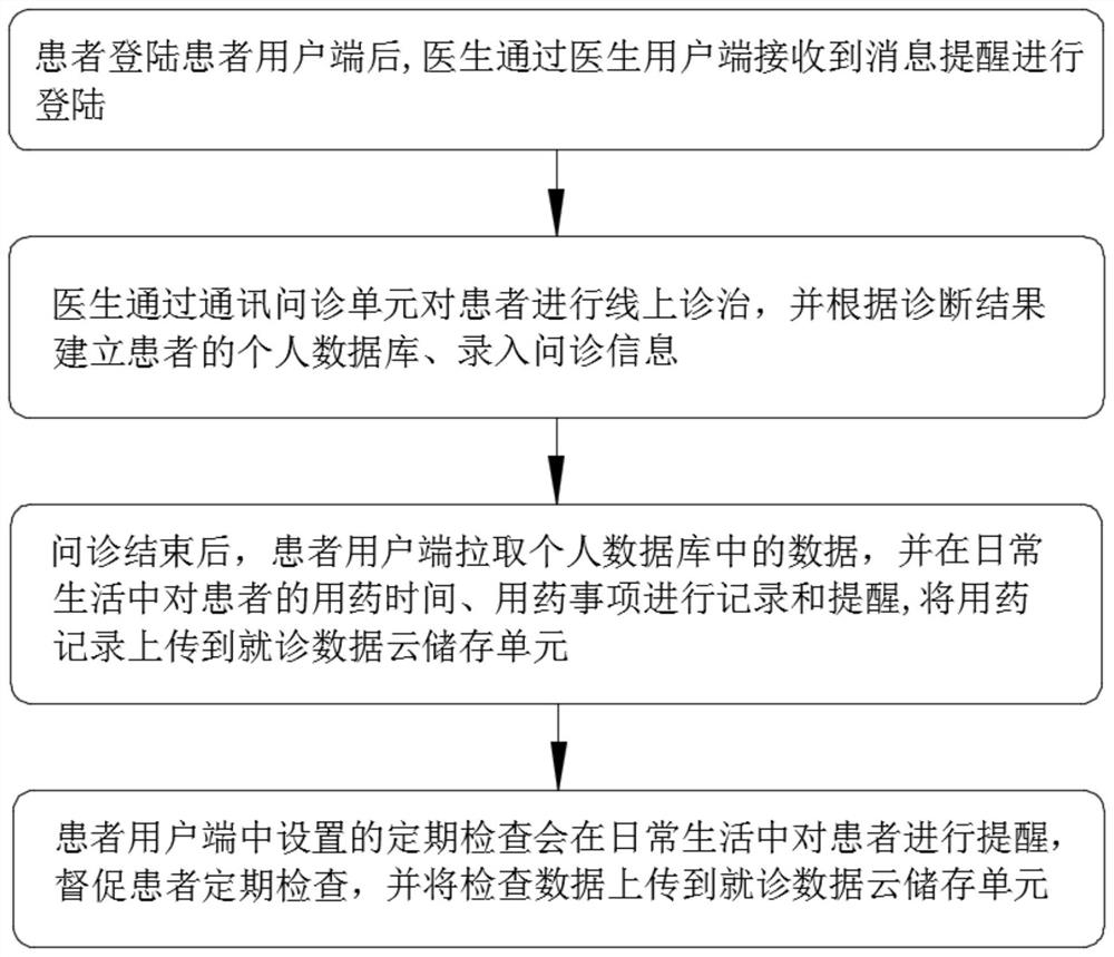 Medical instrument fusion digital therapy system and method