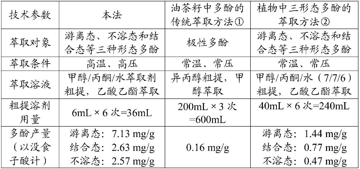 A kind of extraction method of different forms of polyphenols in camellia oleifera seed