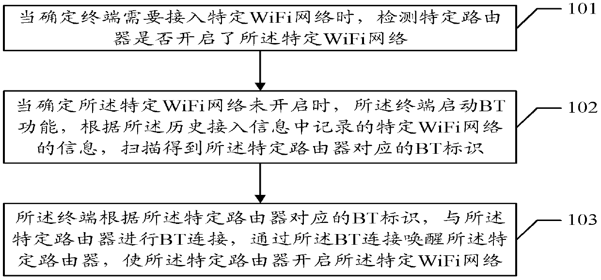 A method and terminal for waking up wireless fidelity network