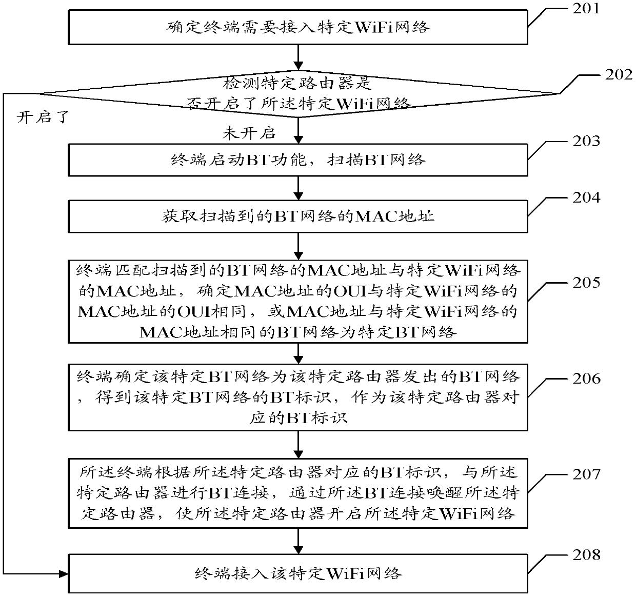 A method and terminal for waking up wireless fidelity network