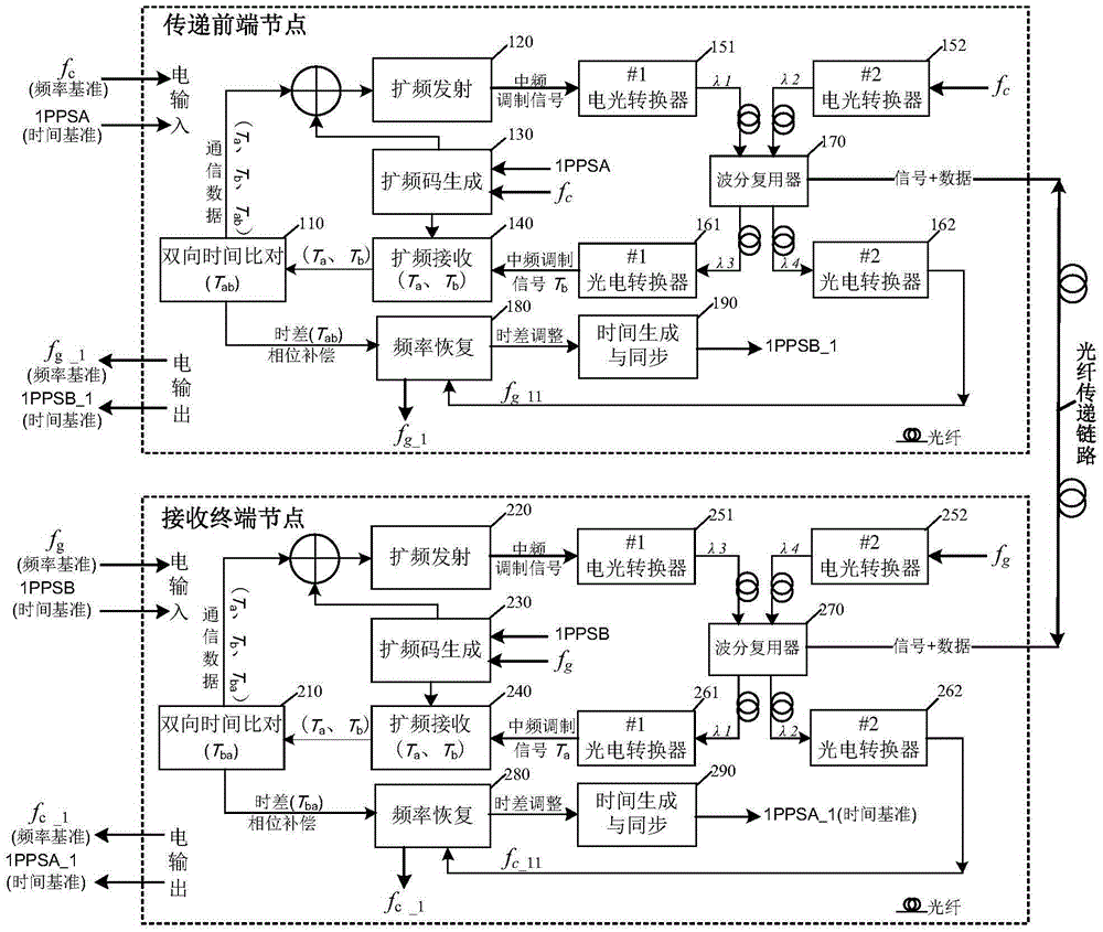 Fiber time and frequency transfer method, device and system based on bidirectional spread spectrum ranging