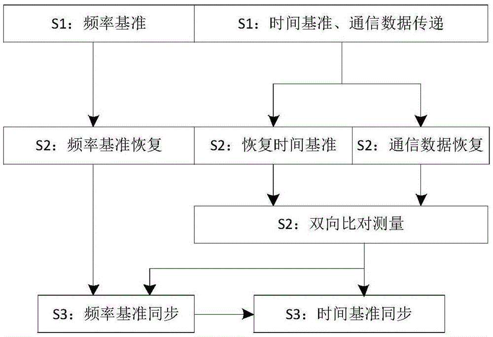 Fiber time and frequency transfer method, device and system based on bidirectional spread spectrum ranging