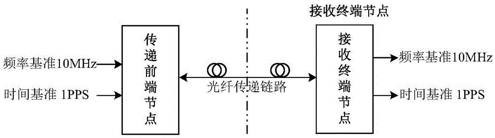 Fiber time and frequency transfer method, device and system based on bidirectional spread spectrum ranging