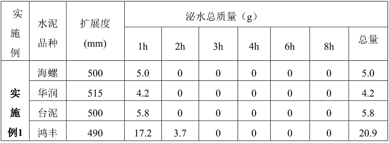 Admixture for inhibiting bleeding of fabricated concrete and preparation method of admixture