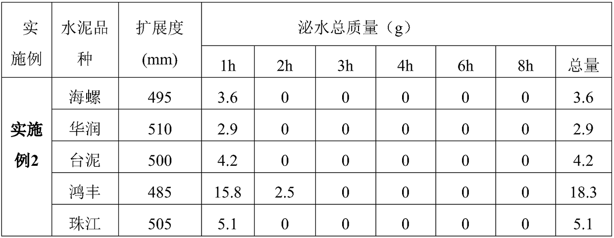 Admixture for inhibiting bleeding of fabricated concrete and preparation method of admixture