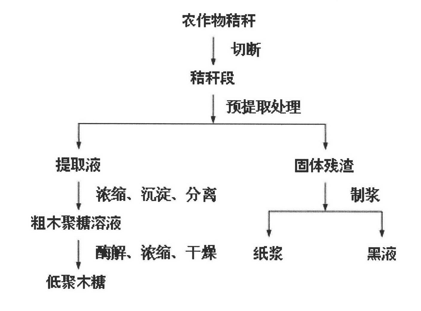 A kind of method for preparing xylo-oligosaccharide and paper pulp