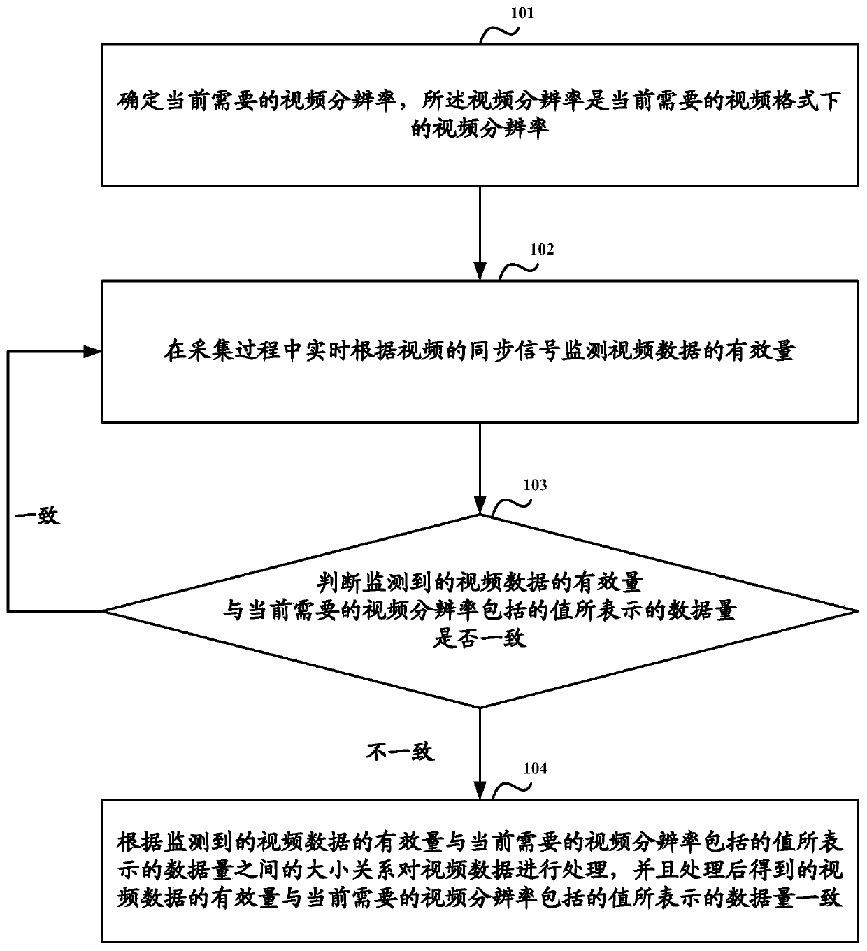 Method and device for video data acquisition