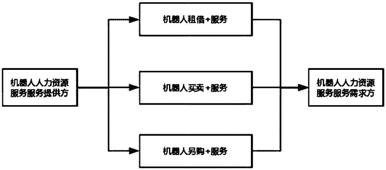 A robot human resource operation system