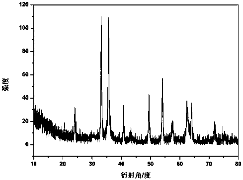 Hexagonal ferric oxide/carbon negative electrode material and preparation method therefor